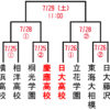 ＜夏の甲子園へ＞2年連続で日吉の2校が「ベスト8」、慶應は桐光、日大は立花と対戦