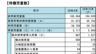 ＜港北区＞新定義での「待機児童」は302人、横浜市内で圧倒的に最悪の状況は不変